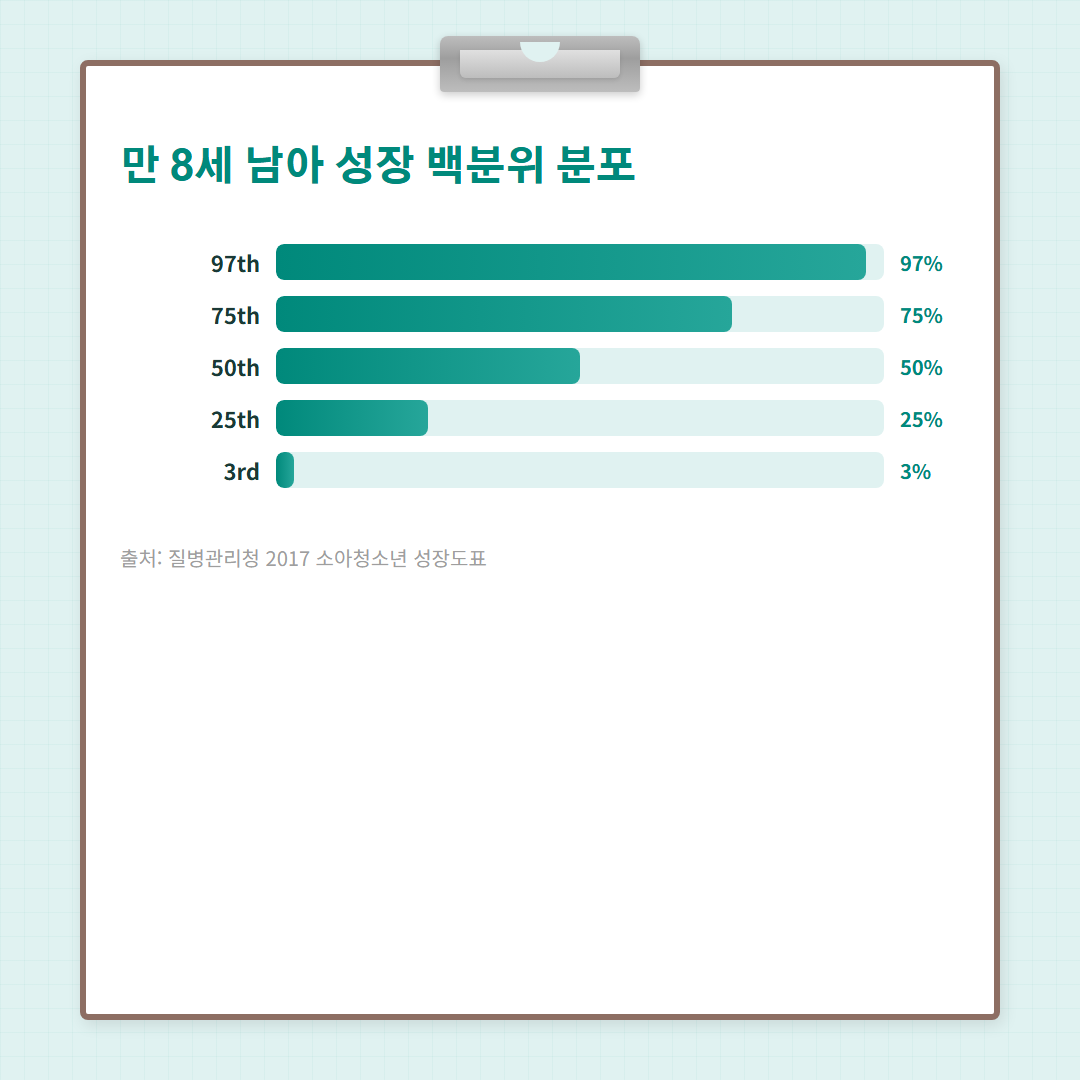 만8세평균키 - 성장 백분위 분포 차트