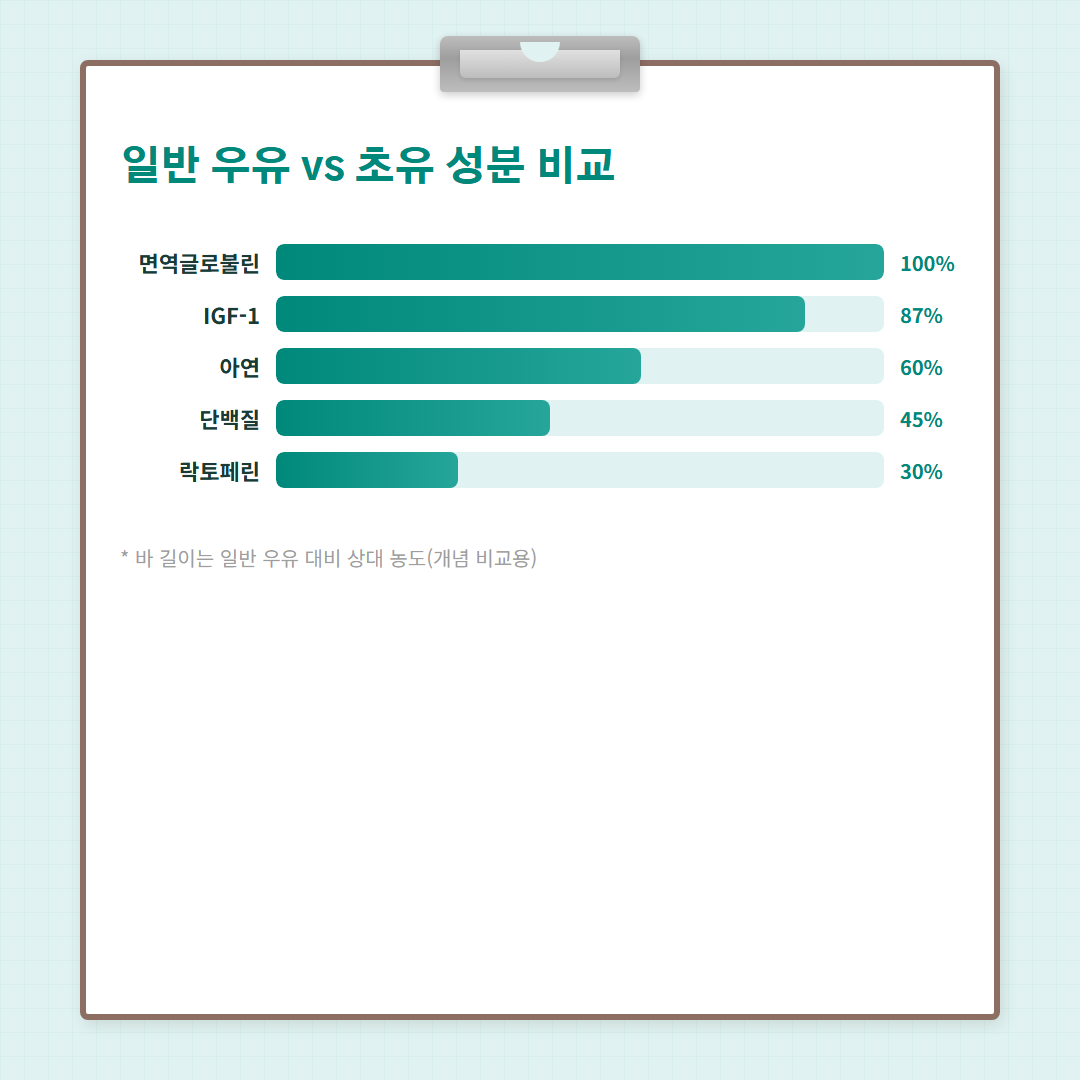 초유 효능 성장기 - 비교 차트