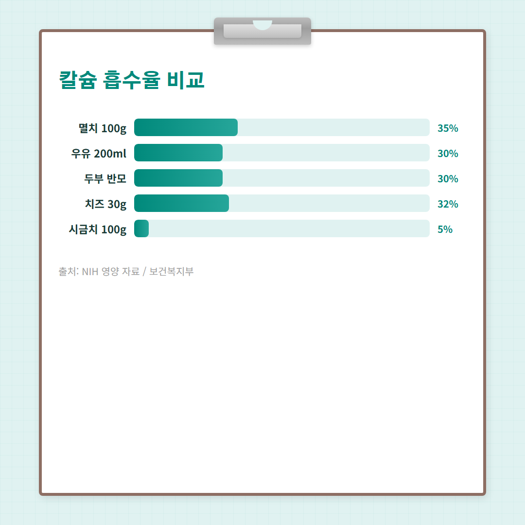성장기 칼슘 섭취량 - 흡수율 비교