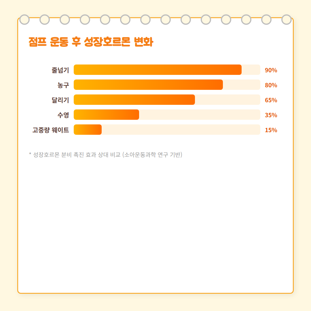 키 크는 운동 - 비교 차트