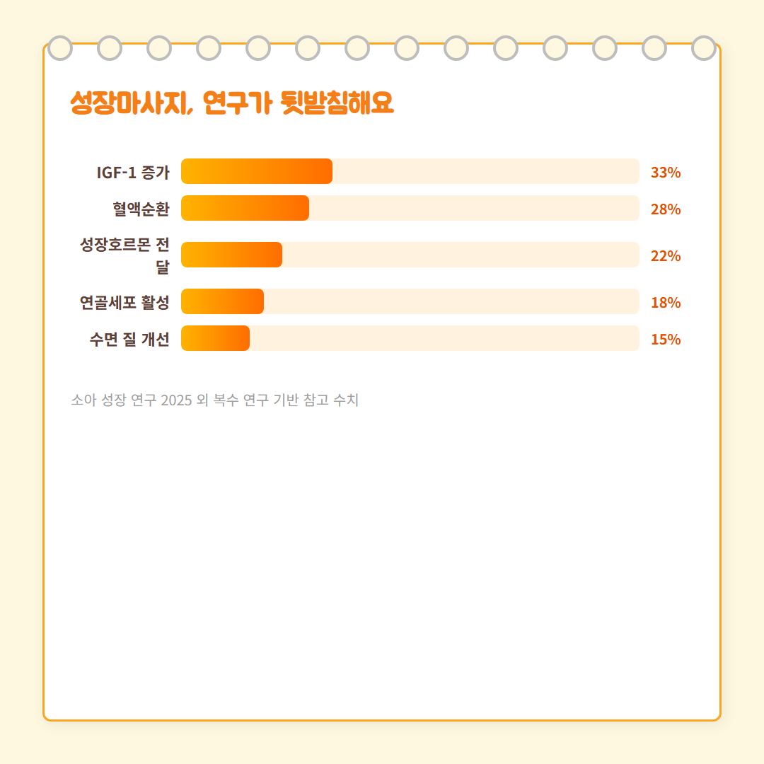 성장마사지 - 연구 근거 차트