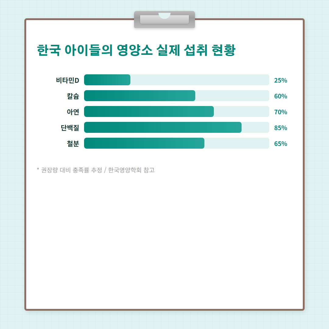성장기 영양소 - 차트