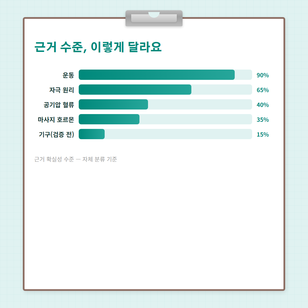 성장판 에어롤러 - 근거 수준 비교