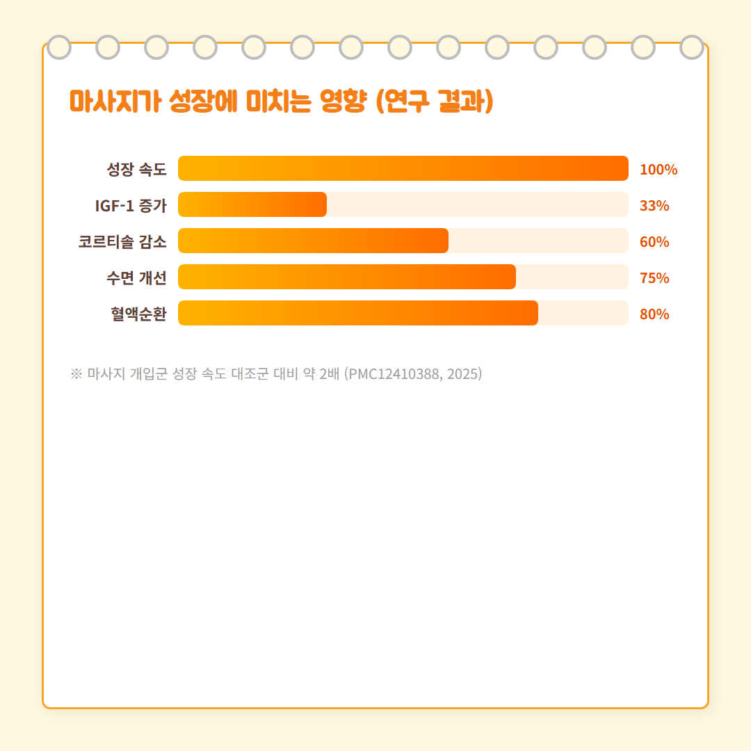 성장판 에어롤러 카드뉴스 3 — 연구 데이터 차트