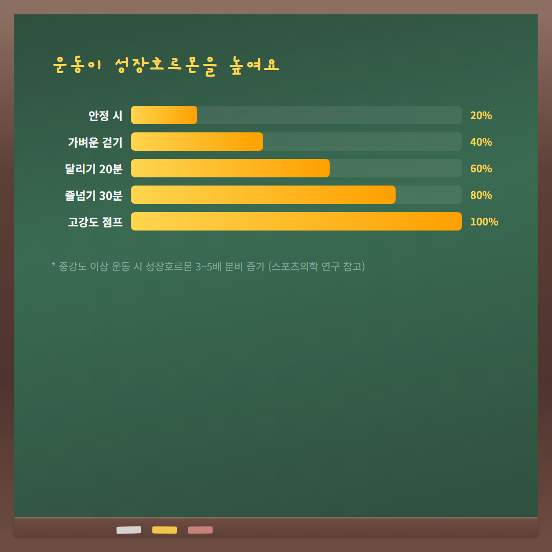 성장판 운동 - 성장호르몬 차트