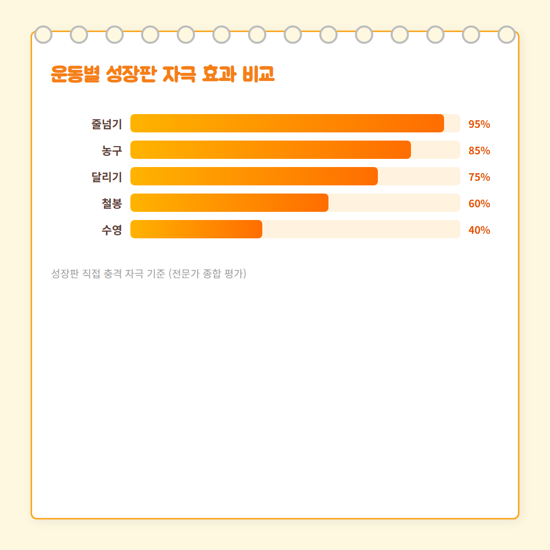 성장판 자극운동 카드뉴스 3