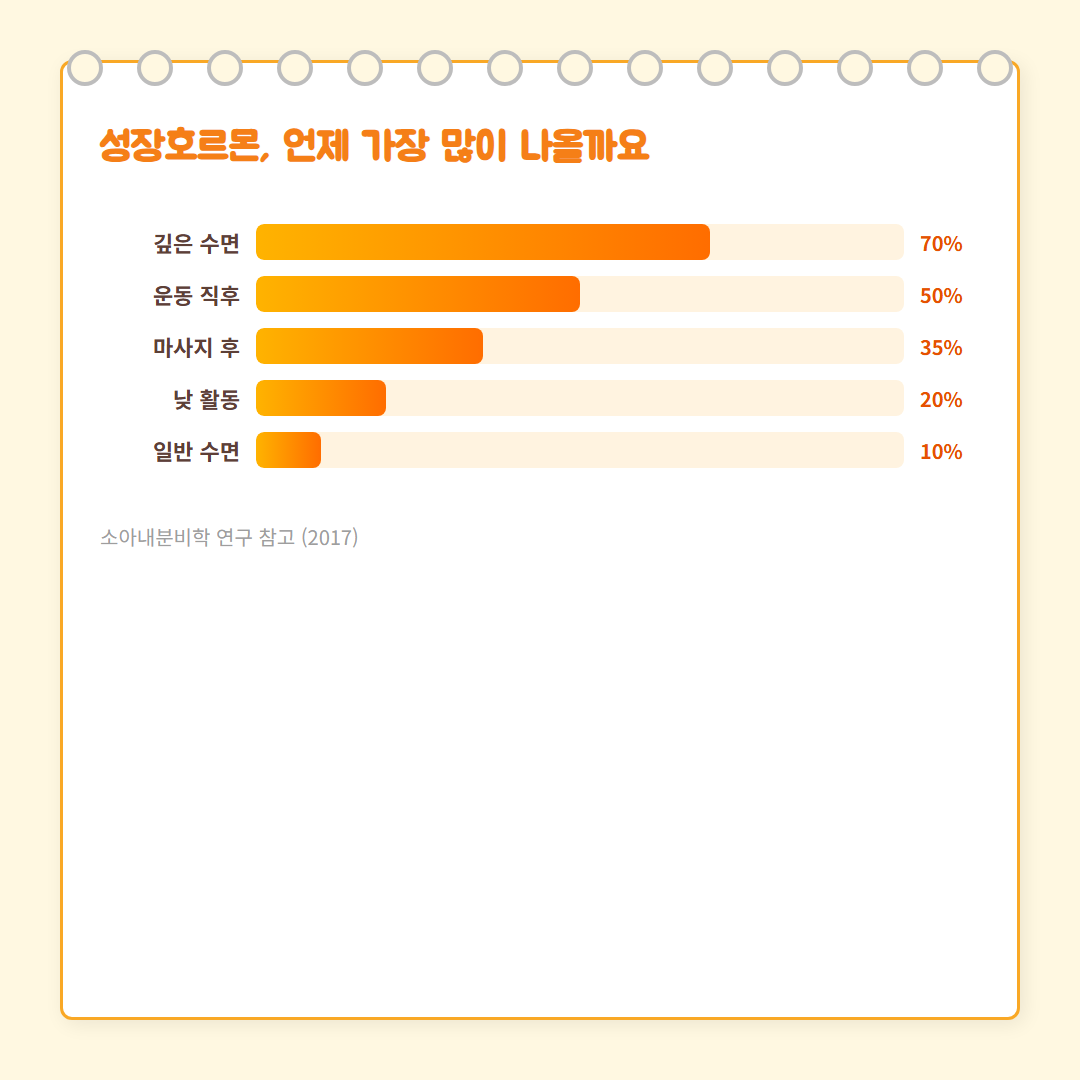 성장판 관리 루틴 - 과학적 근거