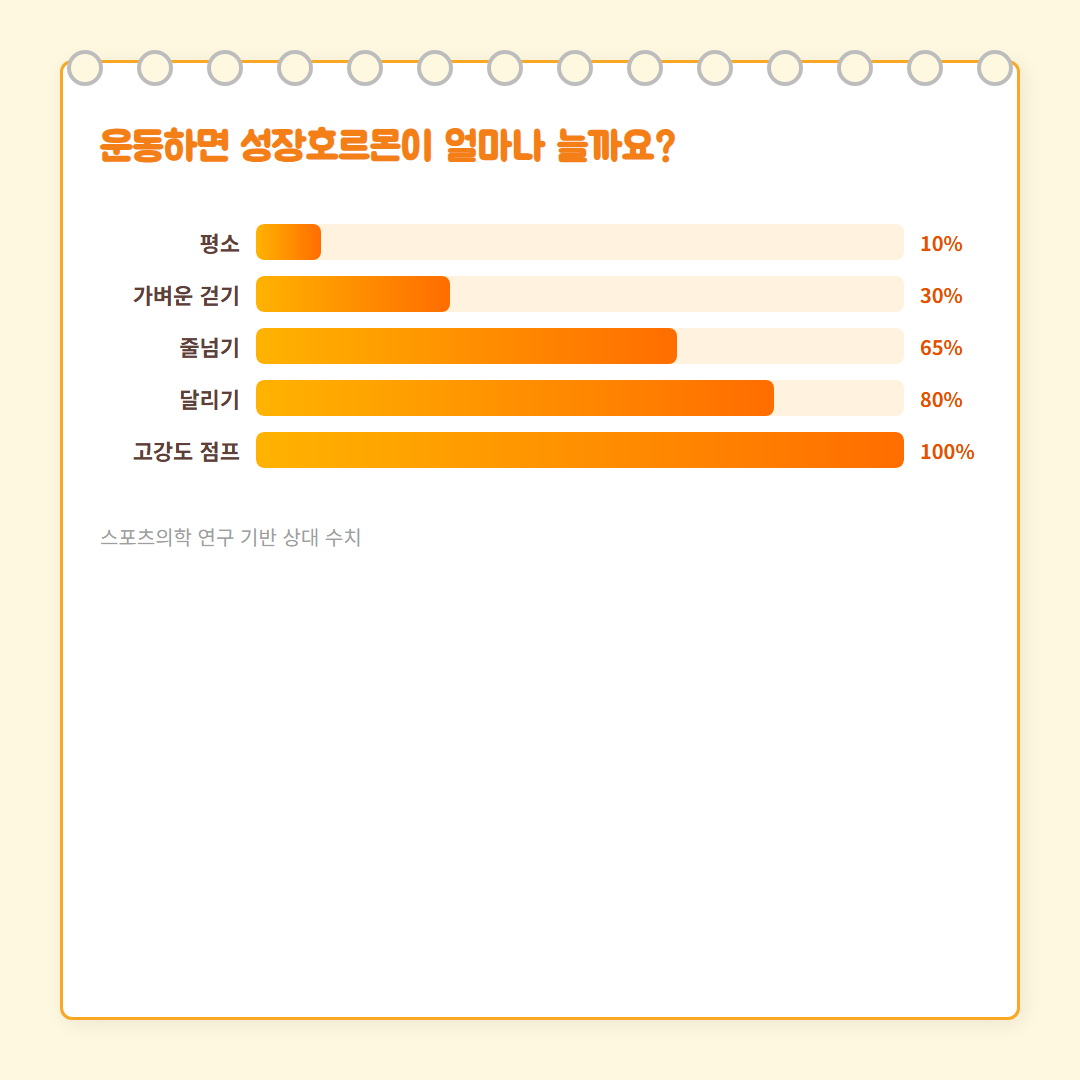 키 성장 3요소 - 성장호르몬 차트
