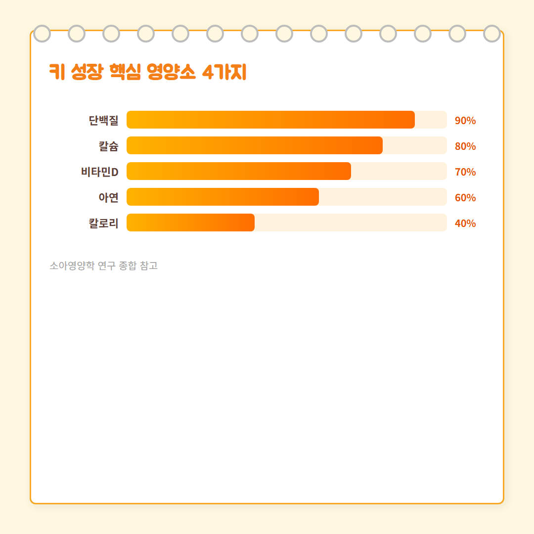 키 크는 식단 - 영양소 차트