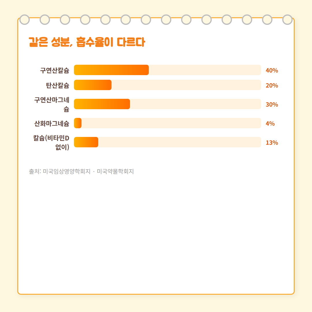 어린이 영양제 선택 - 흡수율 차트